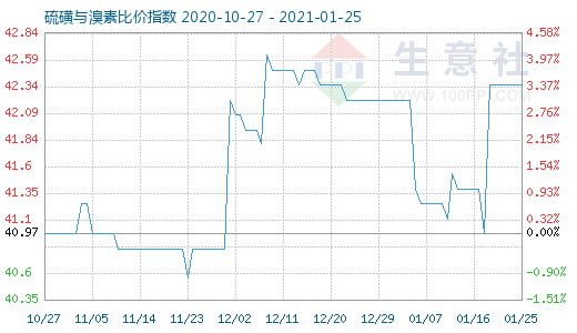 1月25日硫磺與溴素比價(jià)指數(shù)圖