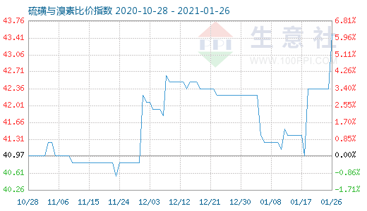 1月26日硫磺與溴素比價(jià)指數(shù)圖