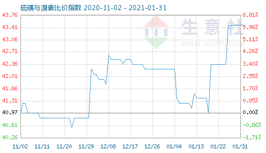 1月31日硫磺與溴素比價指數(shù)圖