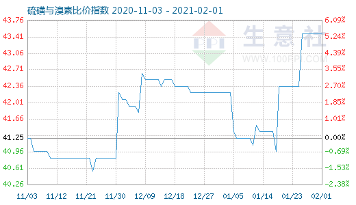 2月1日硫磺與溴素比價指數(shù)圖