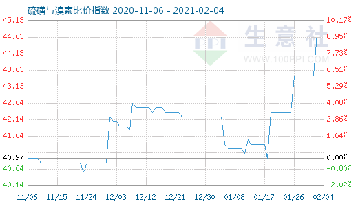 2月4日硫磺與溴素比價(jià)指數(shù)圖