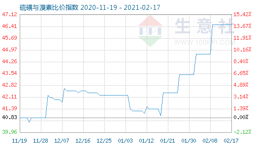 2月17日硫磺與溴素比價指數(shù)圖