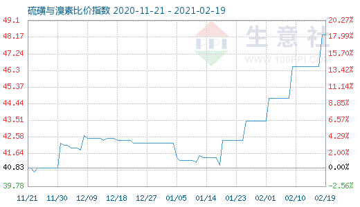 2月19日硫磺與溴素比價指數(shù)圖