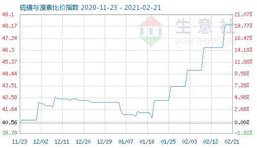 2月21日硫磺與溴素比價指數(shù)圖