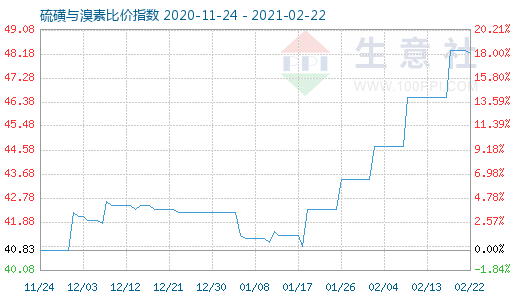 2月22日硫磺與溴素比價(jià)指數(shù)圖