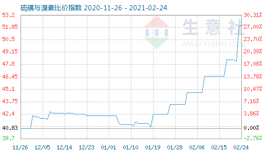 2月24日硫磺與溴素比價(jià)指數(shù)圖