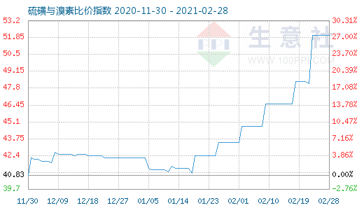 2月28日硫磺與溴素比價(jià)指數(shù)圖