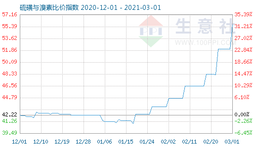 3月1日硫磺與溴素比價(jià)指數(shù)圖