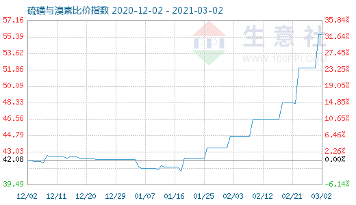 3月2日硫磺與溴素比價(jià)指數(shù)圖