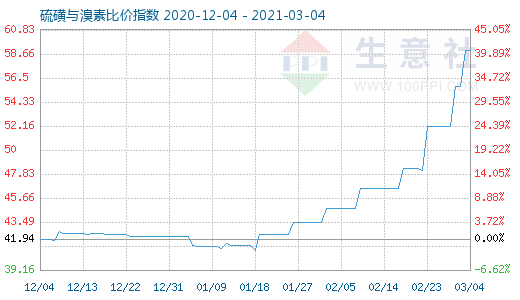 3月4日硫磺與溴素比價(jià)指數(shù)圖