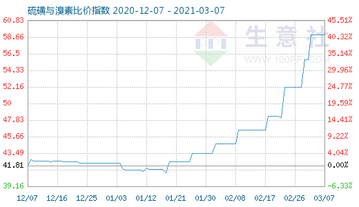 3月7日硫磺與溴素比價(jià)指數(shù)圖