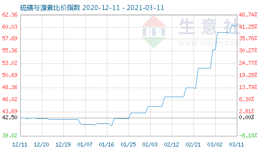 3月11日硫磺與溴素比價指數(shù)圖