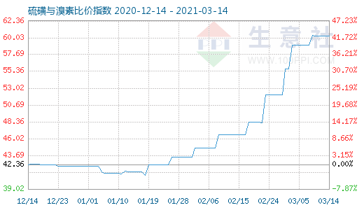 3月14日硫磺與溴素比價指數(shù)圖