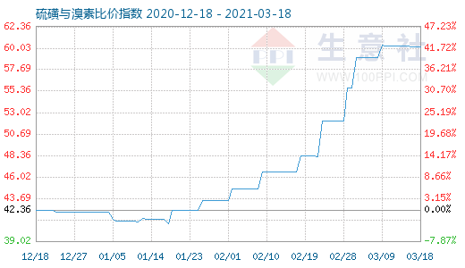 3月18日硫磺與溴素比價指數圖