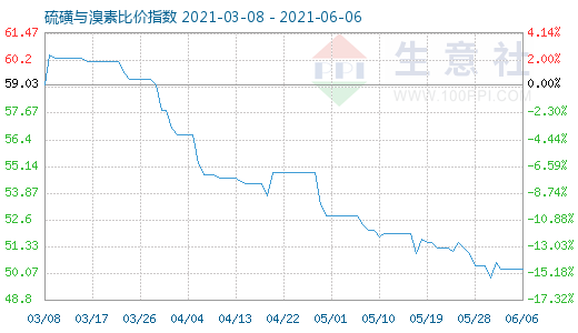 6月6日硫磺與溴素比價(jià)指數(shù)圖