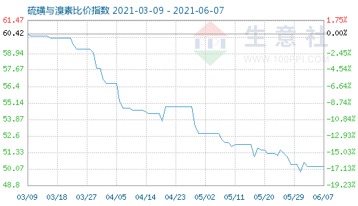 6月7日硫磺與溴素比價(jià)指數(shù)圖