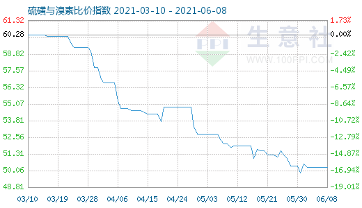 6月8日硫磺與溴素比價(jià)指數(shù)圖