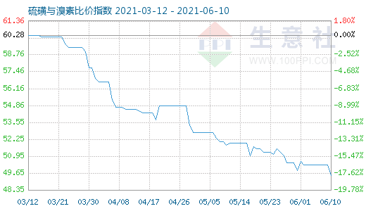 6月10日硫磺與溴素比價(jià)指數(shù)圖