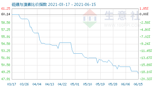 6月15日硫磺與溴素比價(jià)指數(shù)圖