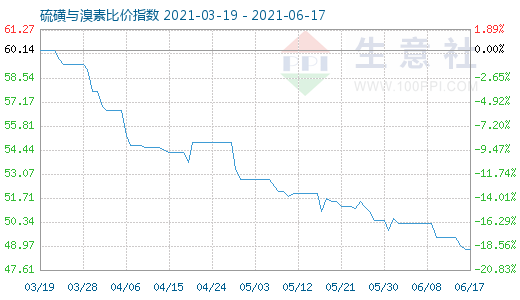 6月17日硫磺與溴素比價指數(shù)圖