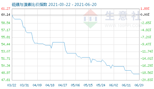 6月20日硫磺與溴素比價(jià)指數(shù)圖