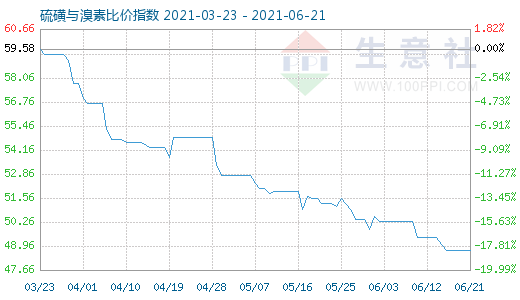 6月21日硫磺與溴素比價(jià)指數(shù)圖