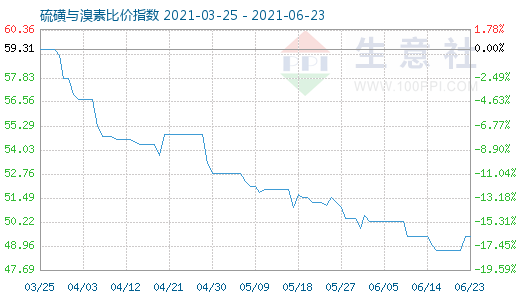 6月23日硫磺與溴素比價(jià)指數(shù)圖