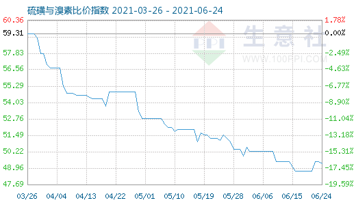 6月24日硫磺與溴素比價(jià)指數(shù)圖