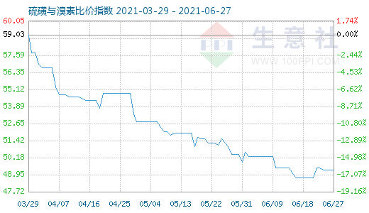 6月27日硫磺與溴素比價指數(shù)圖