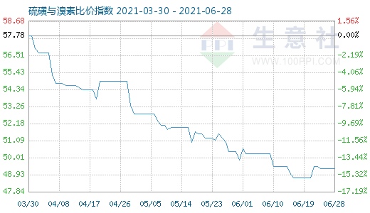 6月28日硫磺與溴素比價(jià)指數(shù)圖