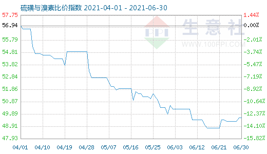 6月30日硫磺與溴素比價指數(shù)圖