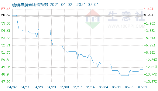 7月1日硫磺與溴素比價指數(shù)圖