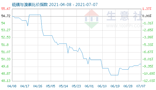 7月7日硫磺與溴素比價(jià)指數(shù)圖