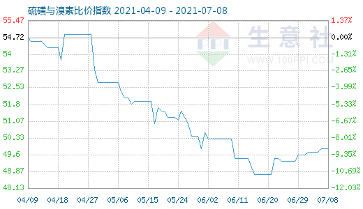 7月8日硫磺與溴素比價(jià)指數(shù)圖