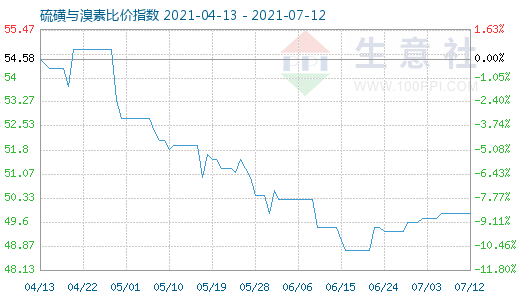 7月12日硫磺與溴素比價指數(shù)圖