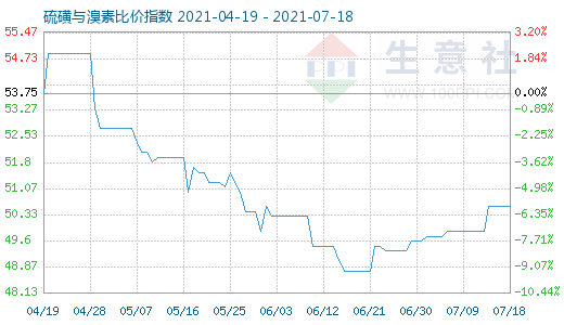 7月18日硫磺與溴素比價(jià)指數(shù)圖