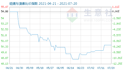 7月20日硫磺與溴素比價(jià)指數(shù)圖