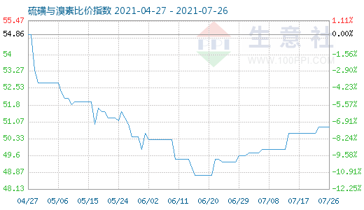 7月26日硫磺與溴素比價(jià)指數(shù)圖