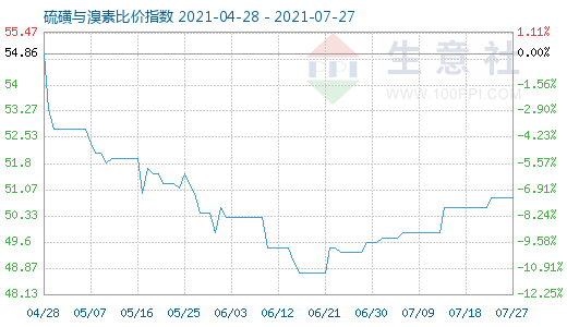 7月27日硫磺與溴素比價指數(shù)圖