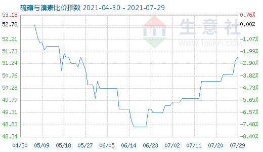 7月29日硫磺與溴素比價指數(shù)圖