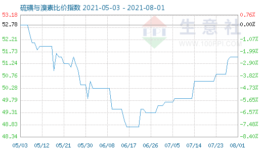 8月1日硫磺與溴素比價(jià)指數(shù)圖