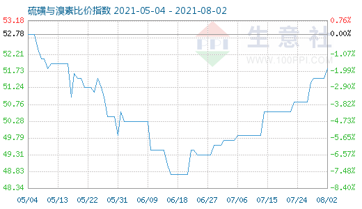 8月2日硫磺與溴素比價指數(shù)圖