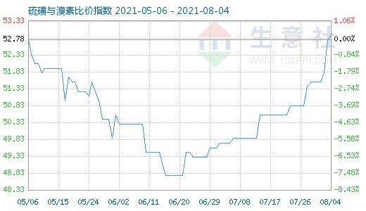 8月4日硫磺與溴素比價指數(shù)圖