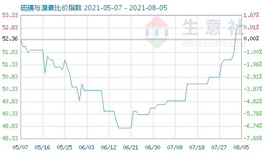 8月5日硫磺與溴素比價指數(shù)圖