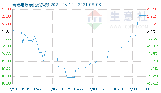 8月8日硫磺與溴素比價指數(shù)圖