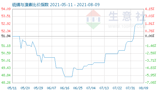 8月9日硫磺與溴素比價(jià)指數(shù)圖