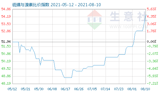 8月10日硫磺與溴素比價指數(shù)圖