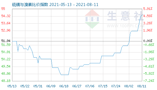 8月11日硫磺與溴素比價指數(shù)圖