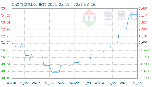 8月16日硫磺與溴素比價(jià)指數(shù)圖