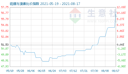 8月17日硫磺與溴素比價指數(shù)圖